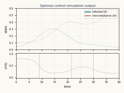 Animated optimal-control curve with pulsing switching points.