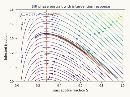 Animated SIR phase-plane streamlines with a moving intervention band.