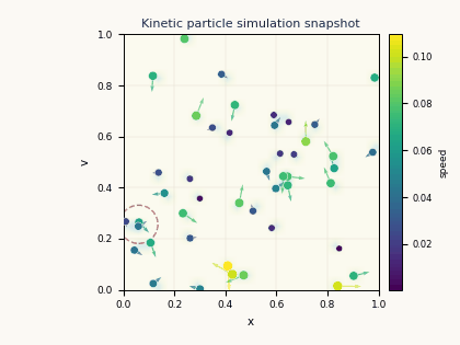 Animated Boltzmann-type particle cloud with moving velocities and collision highlights.