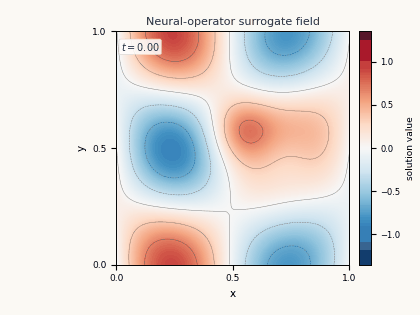 Animated operator-learning heat field across changing parameters.